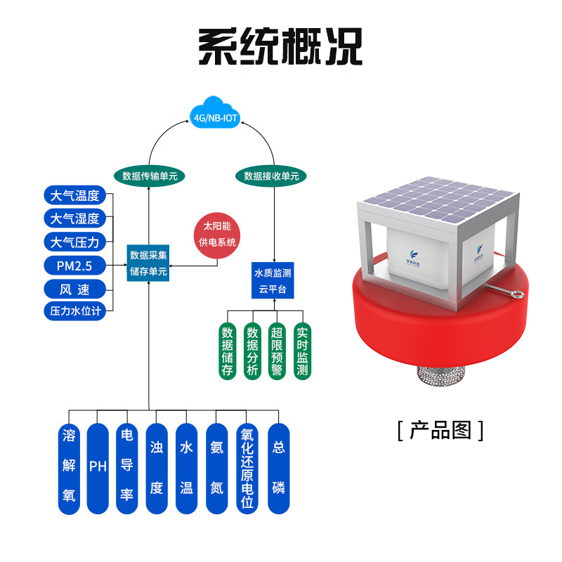 水質(zhì)在線監(jiān)測(cè)系統(tǒng)